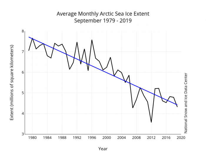 Figure 3. Historical data on Arctic September sea-ice extent. Image from National Snow and Ice Data Center (NSIDC).