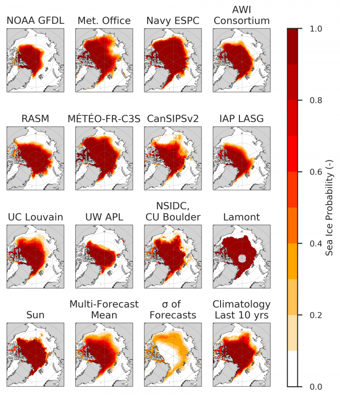 Figure 4. Sea ice probability (SIP) for contributions with eleven dynamic models and a statistical method (Lamont). The standard deviations (bottom middle panel) indicate where contributions diverge. Figure courtesy of Bitz and Blanchard-Wrigglesworth.