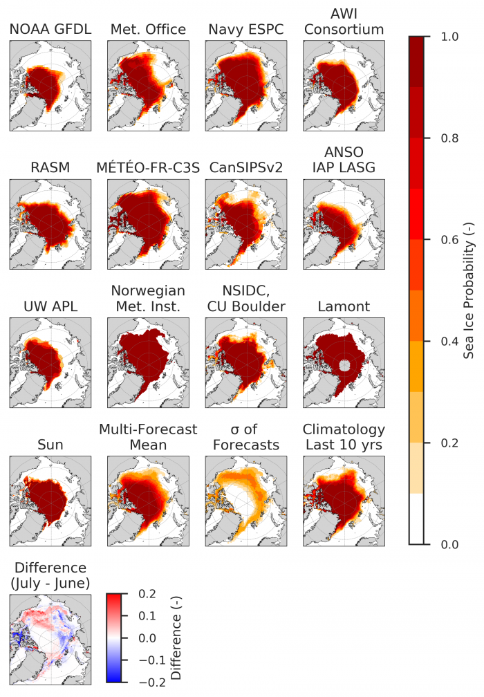 Figure 3. Sea ice probability (SIP) for contributions with ten dynamic models and three statistical method (NSIDC, Lamont, Sun). The standard deviations (&#39;sigma of forecasts&#39; panel) indicate where contributions diverge. We also show the difference in model-mean SIP forecast between July and June SIOs. Figure courtesy of Bitz and Blanchard-Wrigglesworth. 