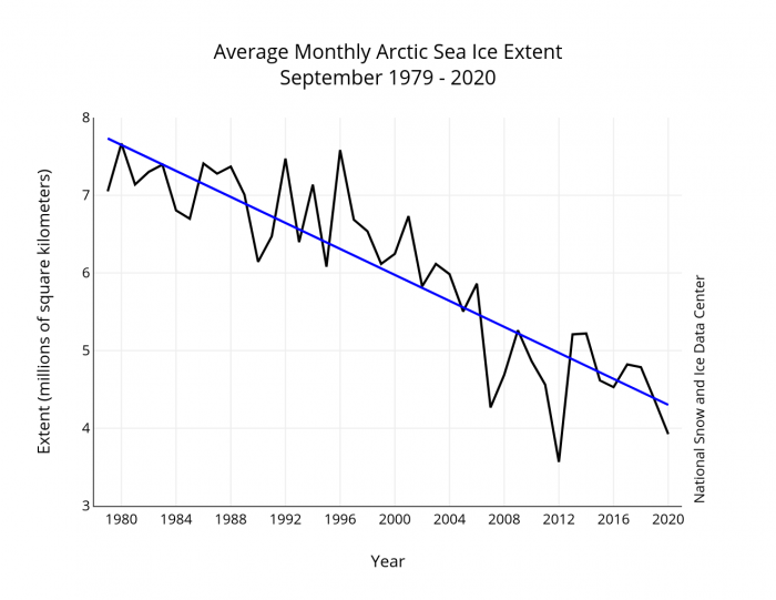 Figure 1. September average sea ice extent for 1979-2020 (black line) and linear trend line (blue line). Data from the NSIDC Sea Ice Index. Image courtesy of National Snow and Ice Data Center