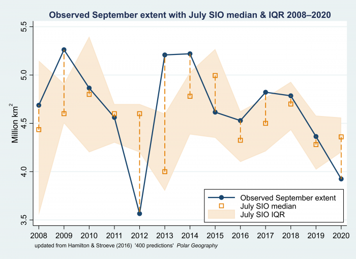 Figure 5. July SIO median and interquartile range (IQR) for 2008-2020. Figure by Larry Hamilton, University of New Hampshire. 