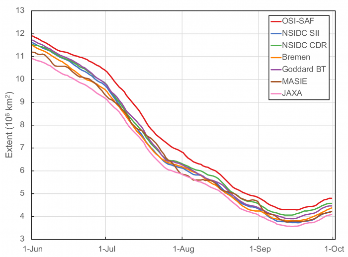 Figure 6. Daily extent from 7 sea ice products for 1 June—30 September. See appendix for further information and links to data and documentation on the products.
