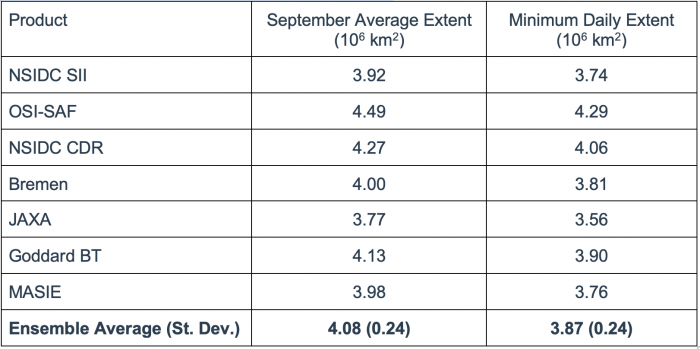 Table 1. September average and minimum daily extent from seven products. See the appendix at the end of this report for more information and sources for each product.