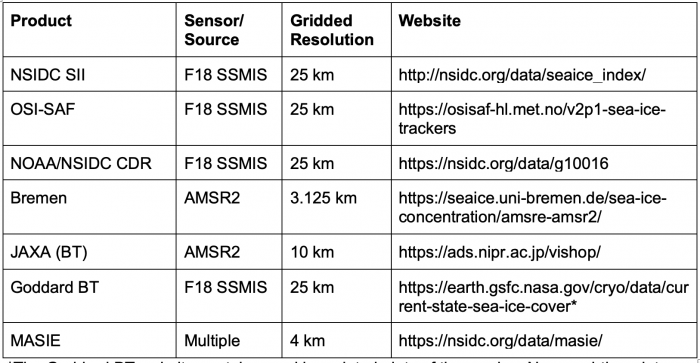 Table A1. List of products used for ensemble sea ice extent estimates with sensor/source, gridded resolution, and website for data access and documentation. Note that the sensor resolution of the passive microwave sensors is different (and generally coarser) than the gridded resolution of the concentration fields used to derive extent.