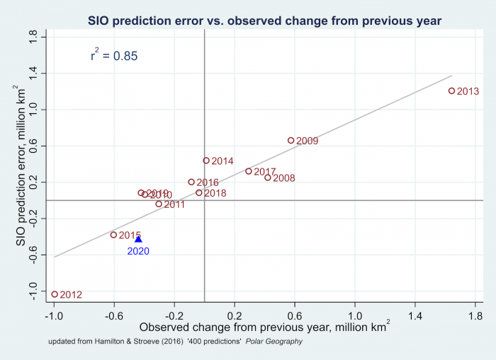 Figure 15. SIO prediction error (median July SIO minus observed September extent) versus observed change from September the previous year, 2008–2020.