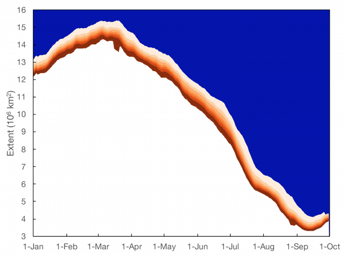 Figure 3. Daily (5-day trailing average) extent in 2020 from a number of different sea-ice products. White indicates ice-covered extent in all eight products, blue indicates sea ice in 0 products (i.e., ice-free in all eight products). The orange shading represents sea ice in 1–7 of the products, with darker shades corresponding to more products having sea ice. 