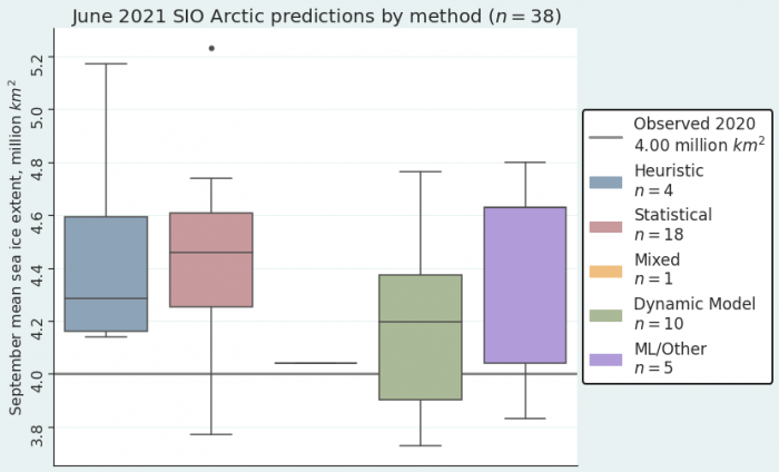 Figure 2. June 2021 pan-Arctic Sea Ice Outlook submissions, sorted by method. The flat line represents the one submission that used a Mixed Method. The median of each method (from left to right) is 4.29 (Heuristic), 4.46 (Statistical), 4.04 (Mixed, single entry), 4.20 (Dynamical), and 4.63 (ML/Other). Note that the 75th percentile value for ML is also 4.63, so the two lines overlap. Image courtesy of Matthew Fisher, NSIDC. 