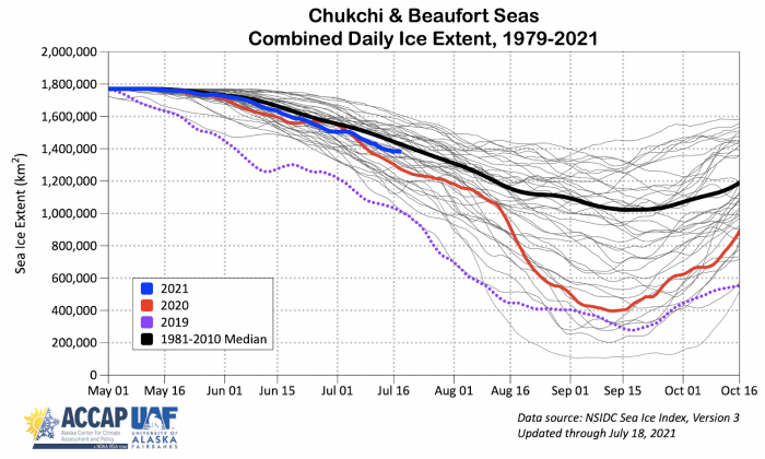 Figure 14. Annual cycle of sea-ice extent in the Chukchi and Beaufort seas for 1979–2019 (grey), 2021 (blue), 2020 (red), 2019 (purple dots) and 1981–2010 median (black). Figure courtesy of Richard Thoman, IARC/UAF.