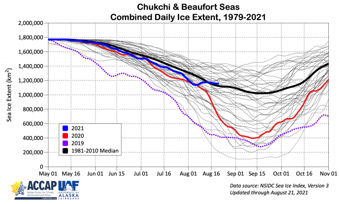 Figure 16a. Annual cycle of sea-ice extent in the Chukchi and Beaufort seas for 1979–2019 (grey), 2021 (blue), 2020 (red), 2019 (purple dots), and 1981–2010 median (black). Courtesy of Rick Thoman.