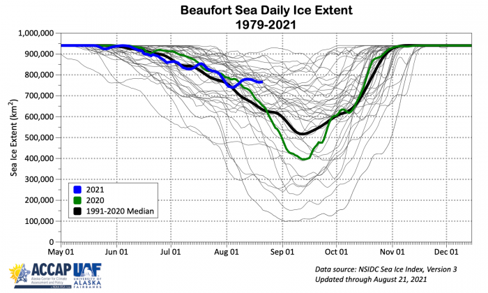 Figure 16c. Annual cycle of sea-ice extent in the Beaufort Sea for 1979–2019 (grey), 2021 (blue), 2020 (red), 2019 (purple dots), and 1981–2010 median (black). Courtesy of Rick Thoman.