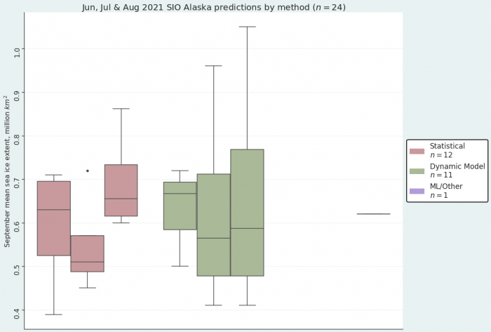 Figure 18. August 2021 Alaska Region Sea Ice Outlook submissions, sorted by method. (Note, the one ML/Other submission is represented by a flat line on the left side.) Figure courtesy of Matthew Fisher, NSIDC.
