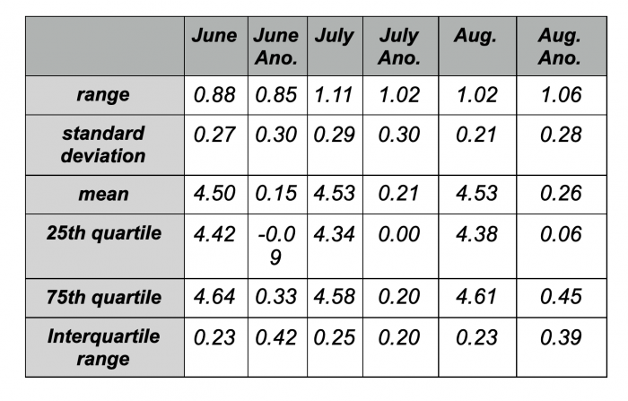 Table 1. Comparison statistics of anomaly forecasts and full forecasts for June through August SIO including models that contributed both methods.