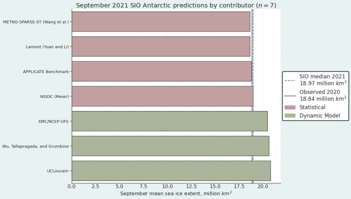 Figure 8. Distribution of SIO estimates, by contributor, for August estimates of September 2021 Antarctic sea-ice extent. Figure courtesy of Matthew Fisher, NSIDC.