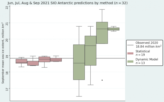 Figure 9. September 2021 Antarctic Region Sea Ice Outlook submissions, sorted by method. Figure courtesy of Matthew Fisher, NSIDC.