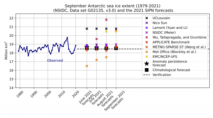 Figure 18. September Antarctic sea-ice extent predictions and observed extent from 1979 through 2020. Figure courtesy of François Massonnet, UCLouvain.