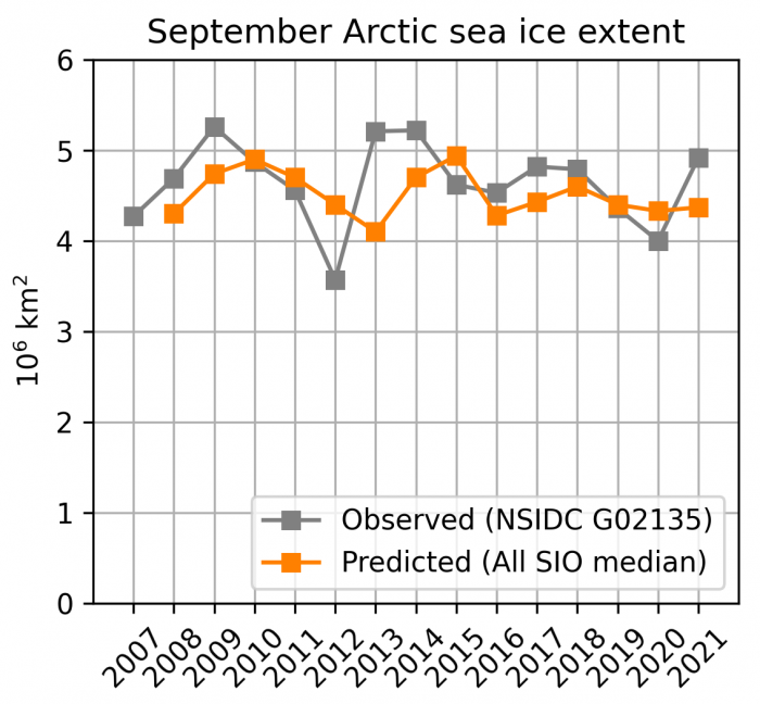 Figure 19. September sea-ice extent based on observations (grey line with square) and SIO June forecast median (yellow line with squares).