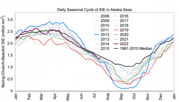 Figure 15. Bottom: Daily seasonal cycle of sea-ice extent in the Alaska seas (Bering-Chukchi-Beaufort) for select years and the climatological median for 1981–2010.