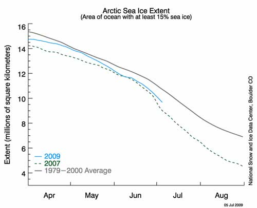 Figure 3. Time history of 2009 sea ice extent.