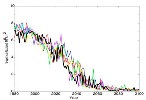 Figure 3. Projections of future summer minimum sea ice extents