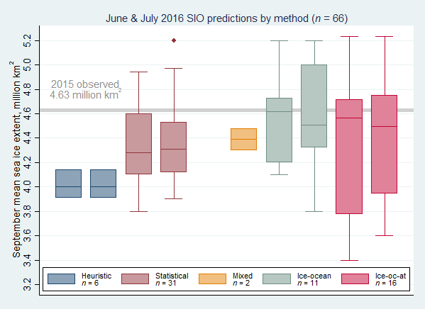 Figure 2. Distributions of June and July 2016 Outlook contributions as a series of box plots, broken down by general type of method. The box color depicts contribution method with the number below indicated number of contributions by method. The individual boxes for each method represent, from left to right, June and July. Figure courtesy of Larry Hamilton.