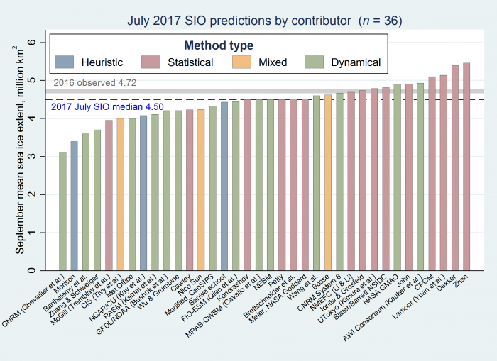 July 2017 SIO predictions
