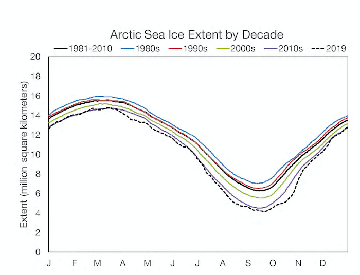 Figure 3a-1. Daily (5-day running average) sea ice extent for 2019, the 1981-2010 climatological average and decadal averages. Data are from the NSIDC Sea Ice Index (Fetterer et al., 2017), based on gridded NASA Team algorithm sea ice concentration products (Cavalieri et al., 1996; Maslanik and Stroeve, 1999).