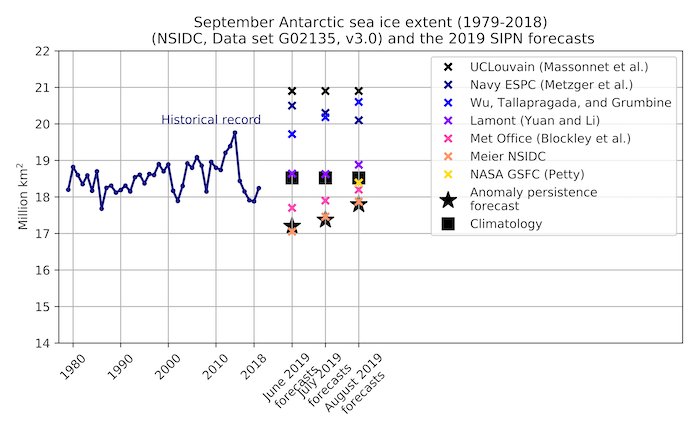 Figure 6-1. Forecasts submitted in June, July and August 2019 and the historical time series of September sea ice extent.