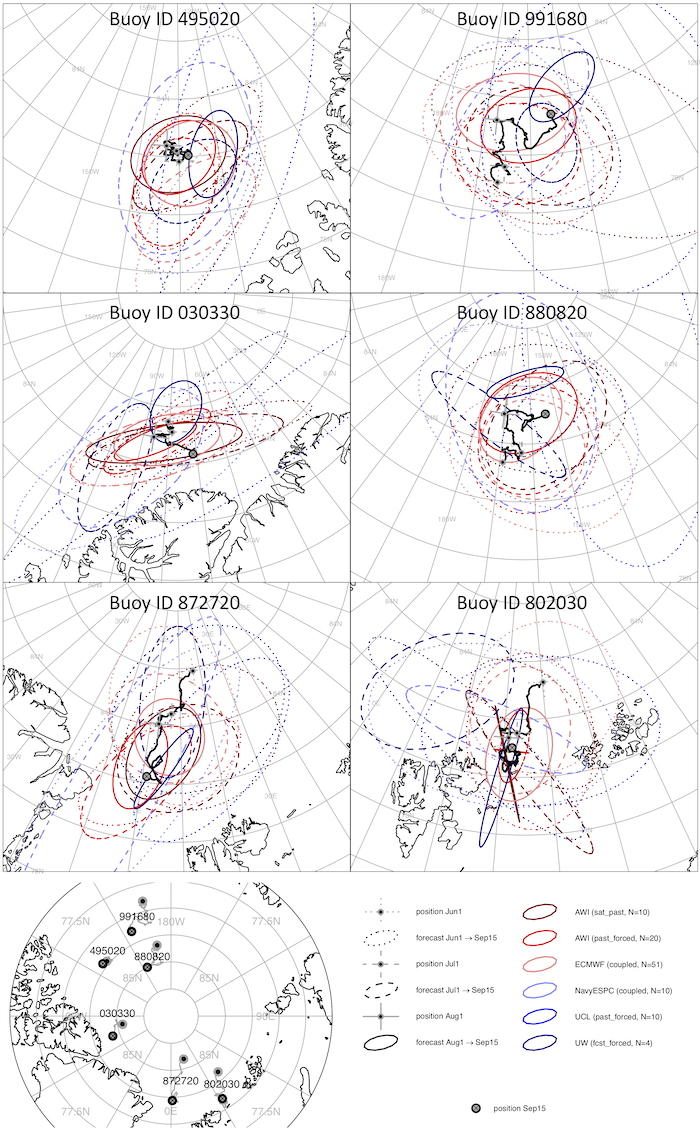 Figure 7-1. SIDFEx seasonal ice drift forecasts associated with the SIO 2019 for six buoys of the International Arctic Buoy Program (IABP). Initial positions on the 1st of subsequent months from June through August 2019 are marked by grey-black dots on the observed drift trajectories (black curves). Ellipses enclose 90% probability of a bivariate normal distribution fitted to the respective positions comprising the ensemble forecasts, all valid for the target time 15 September 2019. N denotes the (maximum) 