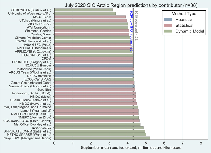 Figure 1. Distribution of SIO contributors for July estimates of September 2020 pan-Arctic sea-ice extent. Public/citizen contributions include: Simmons, Nico Sun, Sanwa School, and ARCUS Team. Image courtesy of Molly Hardman, NSIDC.