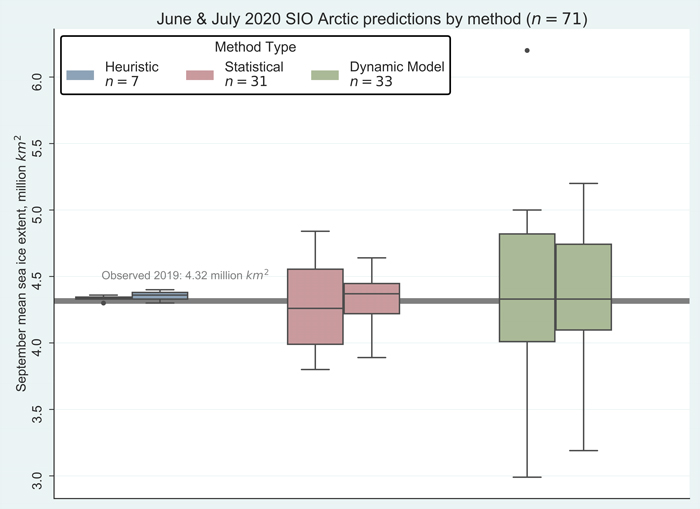 Figure 2. July 2020 pan-Arctic Sea Ice Outlook submissions, sorted by method. Image courtesy of Molly Hardman, NSIDC.