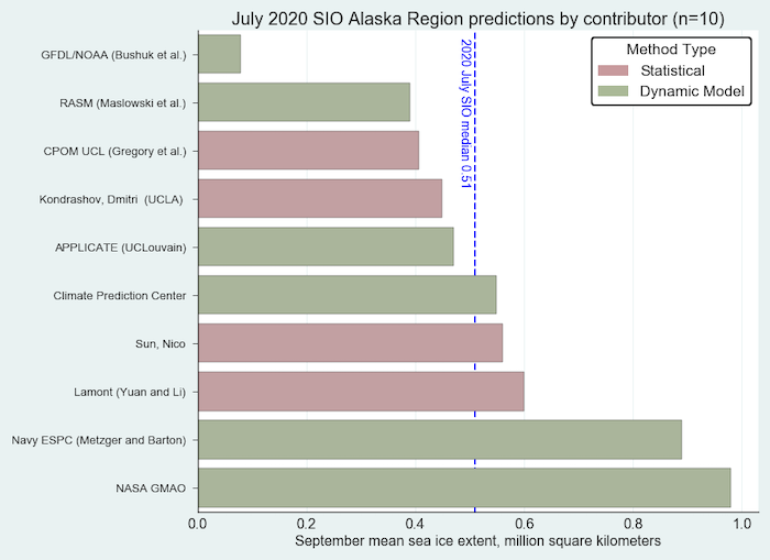 Figure 15. Distribution of SIO contributors for July estimates of September 2020 Alaska Regional sea-ice extent. Image courtesy of Molly Hardman, NSIDC.