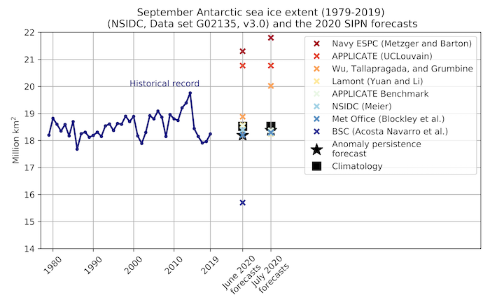 Figure 18. Historical observed September Antarctic sea-ice extent (blue line) from 1979 to 2019, the June and July 2020 forecasts for September 2020 (colored crosses), and two benchmark forecasts: 1979–2019 mean September sea-ice extent (black square) and the May and June 2020 anomaly relative to 1979–2019 added to the September 1979–2019 mean (black star).
