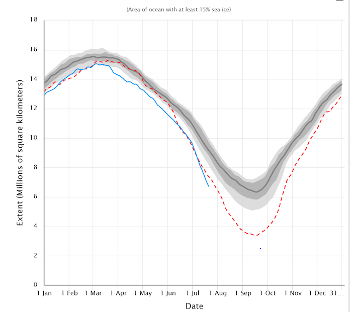Figure 7: Daily Arctic sea-ice extent, showing the 1981–2000 median (bold black line) the interquartile and inter-decile ranges (dark and light shading, respectively), the year 2012 (dashed red line), and 2020 (blue line).
