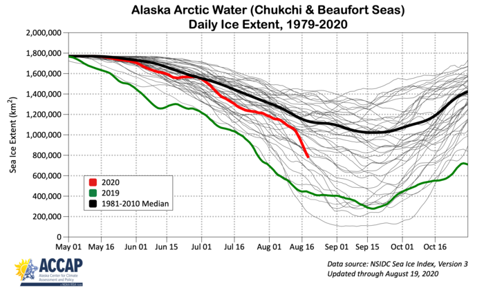 Figure 15. Annual cycle of sea-ice extent in the Chukchi and Beaufort seas for 1981–2018 (grey), 2020 (red), 2019 (green), and 1981–2010 median (black). Figure courtesy of Richard Thoman, IARC/UAF.