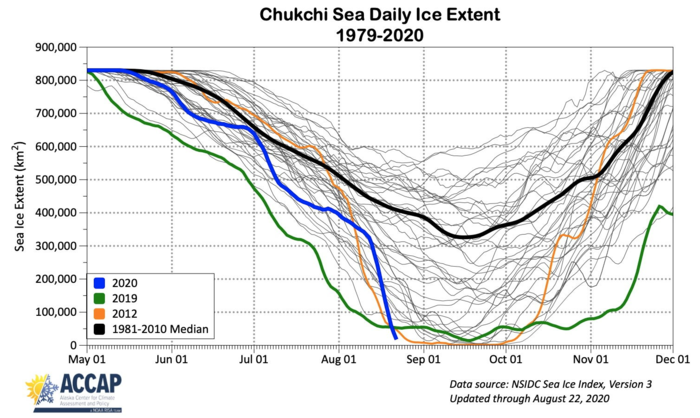 Figure 16. Annual cycle of sea-ice extent in the Chukchi Sea for 1981–2018 (grey), 2020 (red), 2019 (green), and 1981–2010 median (black). Figure courtesy of Richard Thoman, IARC/UAF.
