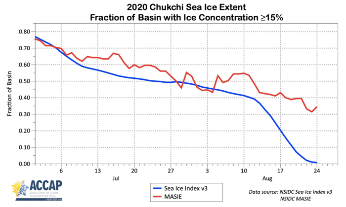 Figure 17. July through August sea-ice extent in the Chukchi Sea for 2020 from NSIDC Sea Ice Index v3 and MASIE products. Since the definition of the Chukchi Sea basin in MASIE is 16% larger than in Sea Ice Index, the y-axis values have been normalized and show percent of basin covered in sea ice. Figure courtesy of Richard Thoman, IARC/UAF.