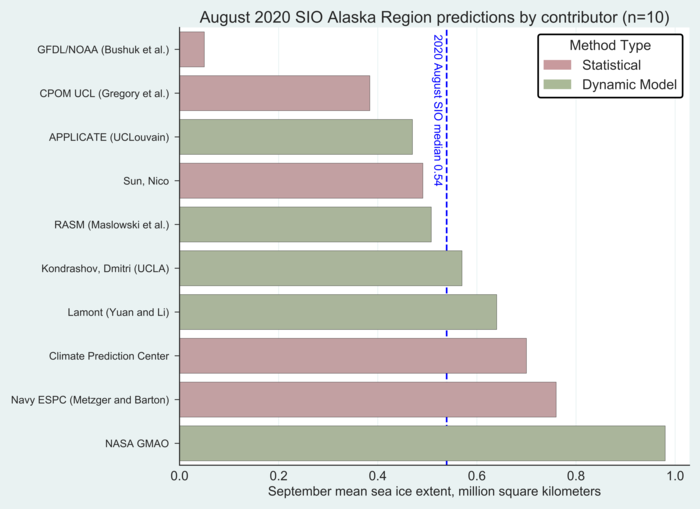 Figure 20. Distribution of SIO contributors for August estimates of September 2020 Alaska Regional sea-ice extent. Figure courtesy of Molly Hardman, NSIDC.