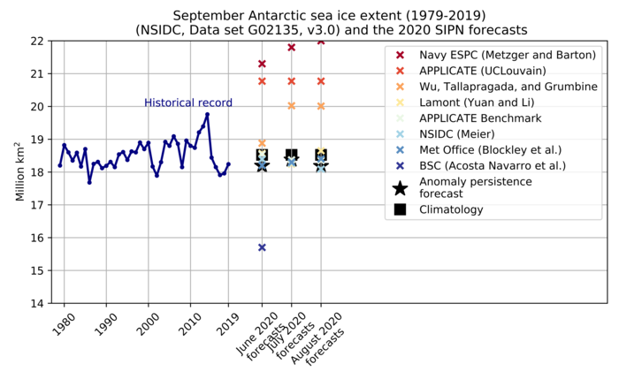 Figure 21. Historical observed September Antarctic sea-ice extent (blue line) from 1979 to 2019; the June, July, and August 2020 forecasts for September 2020 (colored crosses); and two benchmark forecasts: 1979–2019 mean September sea-ice extent (black square) and the May, June, and July 2020 anomalies relative to 1979–2019 added to the September 1979–2019 mean (black stars). Figure courtesy of François Massonnet.
