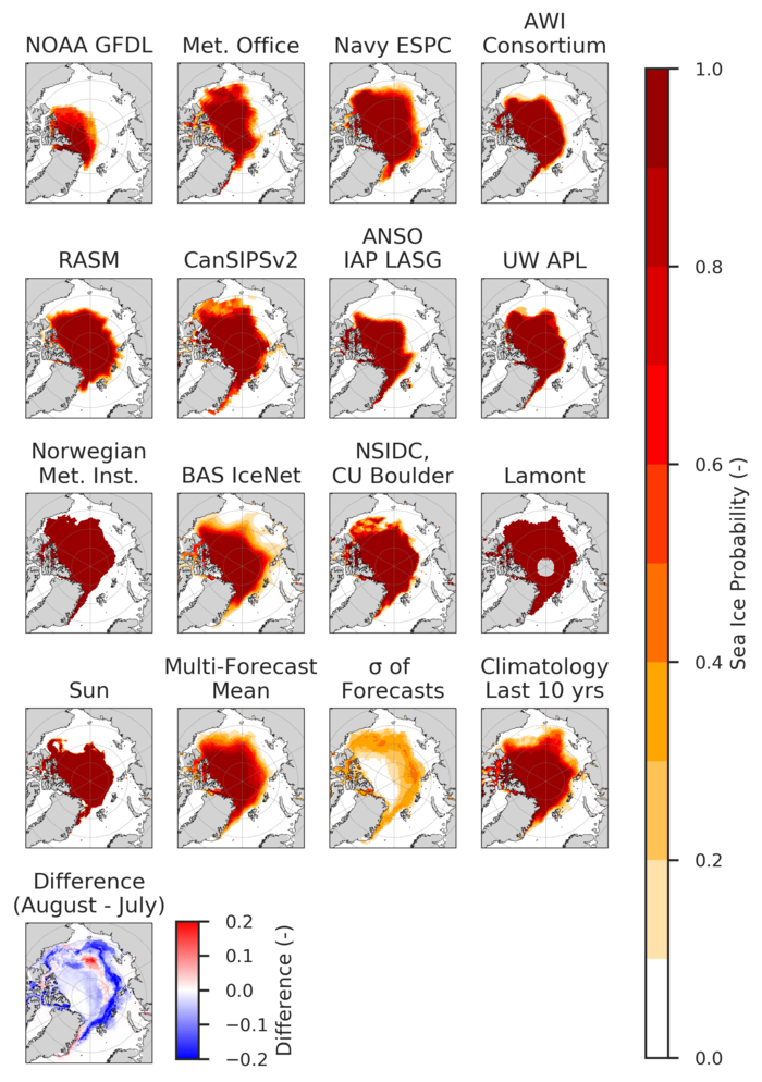 Figure 4. Sea ice probability (SIP) for contributions with ten dynamic models and three statistical methods (NSIDC, Lamont, Sun). The standard deviations ('sigma of forecasts'; panel) indicate where contributions diverge. We also show the difference in model-mean SIP forecast between August and July SIOs. Figure courtesy of Bitz and Blanchard-Wrigglesworth.