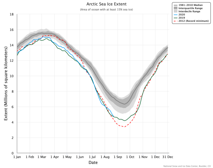 Figure 9. Daily Arctic sea-ice extent, showing the 1981–2000 median (bold black line) the interquartile and inter-decile ranges (dark and light shading, respectively), the year 2012 (dashed red line), 2019 (dark green), and 2020 (blue line). Figure courtesy of the National Snow and Ice Data Center.