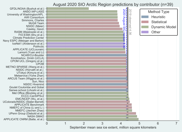 Figure 1. Distribution of SIO contributions for August estimates of September 2020 pan-Arctic sea-ice extent. The two contributions identified as &quot;Other,&quot; PolArctic and IceNet1, used machine learning methods. Public/citizen contributions include: Simmons, Nico Sun, Sanwa School, and ARCUS Team. Figure courtesy of Molly Hardman, NSIDC.
