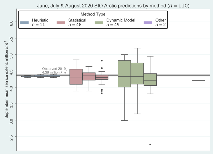 Figure 2. June, July, and August 2020 Pan-Arctic Sea Ice Outlook submissions, sorted by method. The individual boxes for each method represent, from left to right, June, July and August. (Note: both 'Other' contributions used machine learning-based methods and each submitted value of 4.21 million square kilometers.) Image courtesy of Molly Hartman, NSIDC..