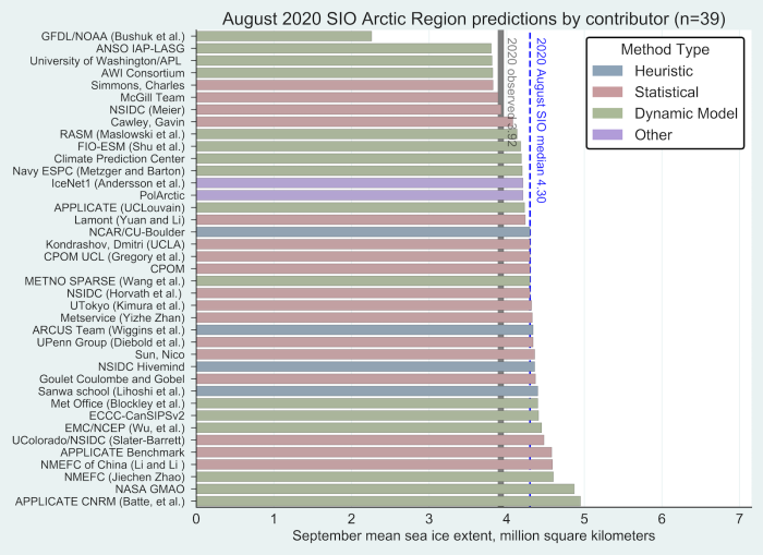 Figure 3. August Outlooks contributions for pan-Arctic extent, with median (blue dashed) line, and September 2020 observed extent from SII (gray line). Two contributions, PolArctic and IceNet1 (identified &quot;Other&quot;) used machine learning methods. Public/citizen contributions include: Simmons, Nico Sun, Sanwa School, and ARCUS Team. Image courtesy of Molly Hardman, NSIDC.