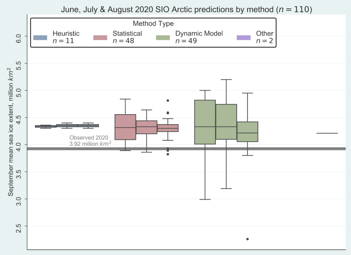 Figure 4. June, July, and August 2020 Pan-Arctic Sea Ice Outlook submissions sorted by method. The individual boxes for each method represent, from left to right, June, July, and August. (Note: The two &quot;Other&quot; contributions used machine learning-based methods are represented as a line on the far right above because each of them submitted a value of 4.21 million square kilometers.) Image courtesy of Molly Hardman, NSIDC.