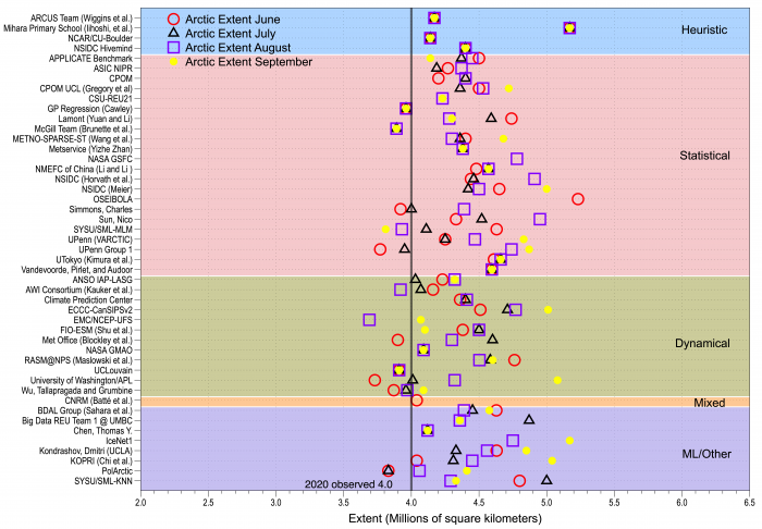 Figure 3. Outlook contributions by group from June (red circles), July (black triangles), August (purple squares) and September (yellow dots) are organized by general type of method. Overlapping symbols (e.g., for all four heuristic submissions) reflect the reuse of initial submissions in subsequent monthly reports. The 2020 observed September sea ice is shown by the grey line. Figure courtesy of Uma Bhatt.