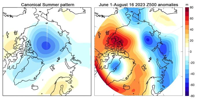 Figure 14. (left) The regression of detrended June through September (JJAS) 500 hPa heights on detrended September sea-ice extent over 1979–2022 (in m per million square kilometers) - when central Arctic Z500 heights are low, September SIE tends to be anomalously high, and vice versa -, and (right) anomalous 1 June—16 August 2023 500 hPa heights.