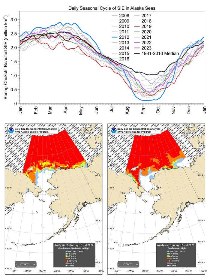 Figure 15. Daily seasonal cycle of Bering-Chukchi-Beaufort Sea Ice Extent from 2008 to present and showing the 1981-2010 median climatology (top). June sea ice concentration on 16 July 2022 (bottom left) and 16 July 2023 (bottom right).