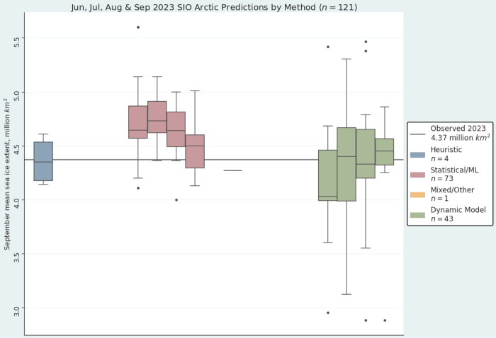 Figure 10. June, July, August, and September (left to right) 2023 pan-Arctic Sea Ice Outlook submissions, sorted by method. The lines represent single submissions that used mixed/other methods (June) and heuristic methods (July). For September, the median values are 4.50 million square kilometers for statistical/ML methods, and 4.45 million square kilometers for dynamical models. No August or September submissions used heuristic methods. Image courtesy of Matthew Fisher, NSIDC.