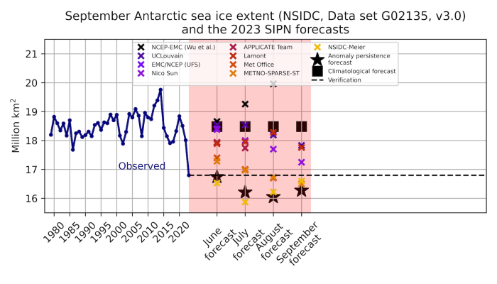 Figure 19. The June to September outlooks of the September mean Antarctic sea-ice extent (crosses), two benchmark forecasts (climatological mean - black square and anomaly persistence forecast - black star), the historical observed time series (blue line) and the verification value (dashed line).