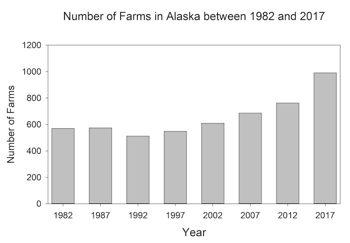 Figure 5. Number of farms in Alaska. After a slight decrease in the 1980s, the number of farms has been increasing since the 1992 agricultural census. Figure courtesy of Melissa Ward Jones.